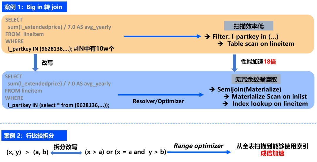 传统 SQL 改写优化案例